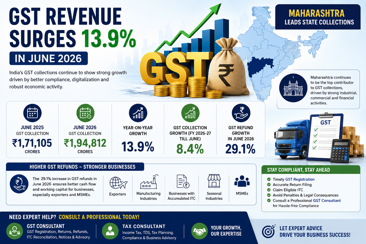GST Revenue Surges 13.9% in June 2026